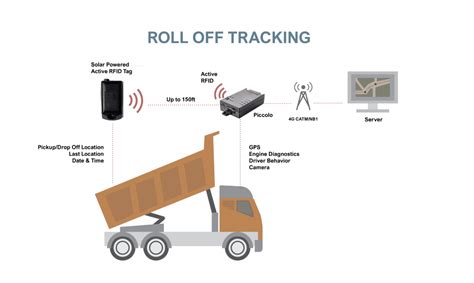 rfid service vehicle tracking program|rfid location tracking.